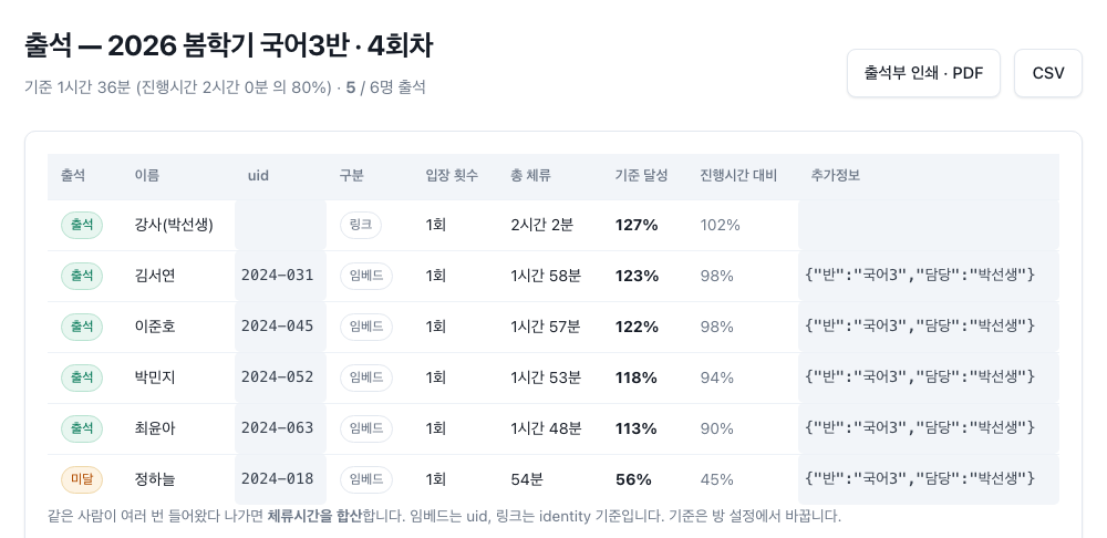 출석 화면. 출석/미달 배지, 이름, uid, 입장 횟수, 총 체류, 기준 달성률이 있는 표.